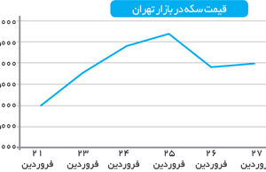 قیمت سکه کاهش می‌یابد؟