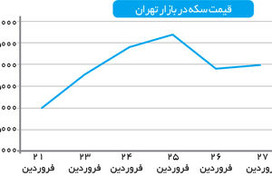 قیمت سکه کاهش می‌یابد؟