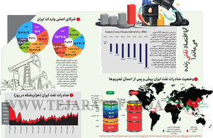 آیا اقتصاد نفتی زنده می‌ماند؟
