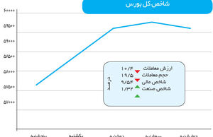 بورس در انتظار کابینه
