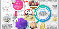 اثر مذاکره
