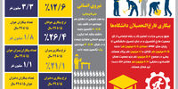 فقدان مهارت