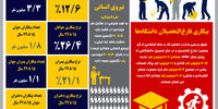 فقدان مهارت