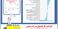 کارنامه کارگاه‌های بزرگ صنعتی