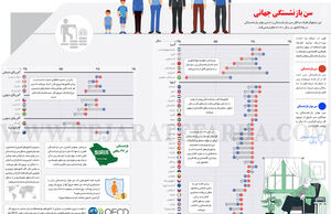 سن بازنشستگی جهانی
