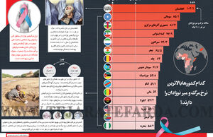 کدام کشورها بالاترین نرخ مرگ و میر نوزادان را دارند؟
