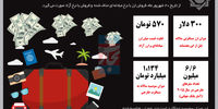 قطع یارانه سفر خارجی