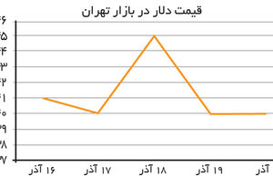 پیش‌بینی کاهش بیشتر برای دلار