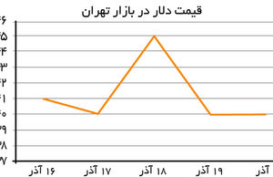 پیش‌بینی کاهش بیشتر برای دلار
