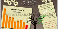 ریزش درآمد