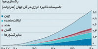 عرضه آسان‌تر از ذخیره

