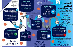 داستان اسکایپ و پیام رسان‌های بعد از اسکایپ
