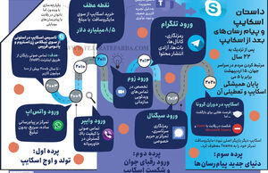 داستان اسکایپ و پیام رسان‌های بعد از اسکایپ