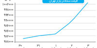 منتقدان دستپاچه بازار ارز چه می‌گویند؟