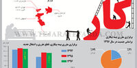 برقراری مقرری‌ بیمه بیکاری براساس جنسیت در سال 1396
