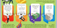 اثرگذاری سیاست پولی 