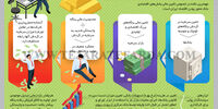 اثرگذاری سیاست پولی 