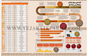 آزادسازی سهام عدالت سرانجام پس از 15 سال