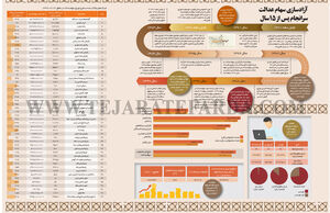 آزادسازی سهام عدالت سرانجام پس از 15 سال
