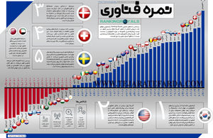 نمره فناوری