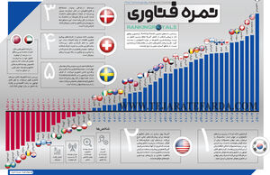 نمره فناوری