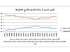 نشانه‌های تغییر در سبد مصرف‌کنندگان