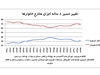 نشانه‌های تغییر در سبد مصرف‌کنندگان