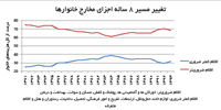 نشانه‌های تغییر در سبد مصرف‌کنندگان