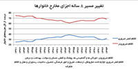 نشانه‌های تغییر در سبد مصرف‌کنندگان