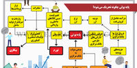 پایه پولی چگونه تحریک می‌شود؟