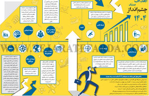 اهداف سند چشم‌انداز 1404