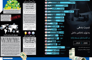 نسبت بدهی به تولید ناخالص داخلی کشورها از سال 2000  چه تغییری کرده است؟