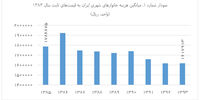 زنگ خطر جدی در حوزه فقرزدایی