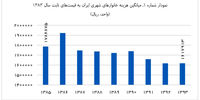 زنگ خطر جدی در حوزه فقرزدایی