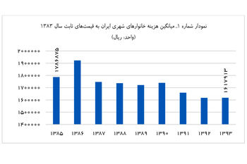 زنگ خطر جدی در حوزه فقرزدایی