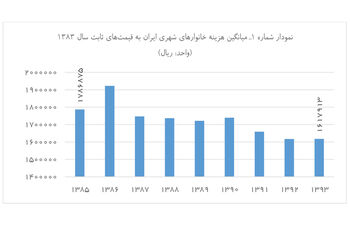 زنگ خطر جدی در حوزه فقرزدایی