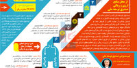 چگونه از صندوق توسعه ملی وام بگیریم؟