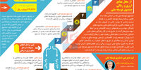چگونه از صندوق توسعه ملی وام بگیریم؟