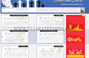 سیاستگذاری و عملکرد اقتصاد ایران