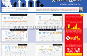 سیاستگذاری و عملکرد اقتصاد ایران