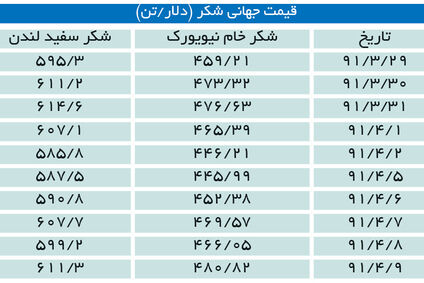 شکر دل بازار را زد