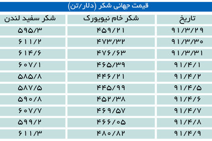 شکر دل بازار را زد