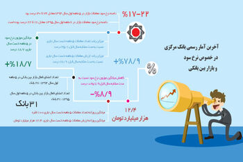 تهدید نرخ سود