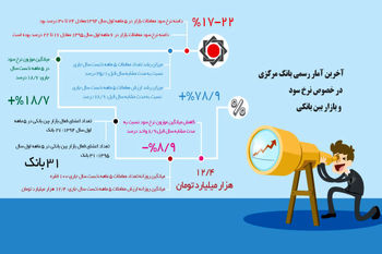 تهدید نرخ سود