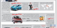 دلال‌بازی خودرو‌سازان