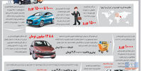 دلال‌بازی خودرو‌سازان
