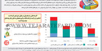 سیاست پولی تحت تاثیر رفتار بودجه‌ای دولت