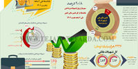 تسهیلات پرداختی بانک‌ها طی 6 ماهه نخست 1402