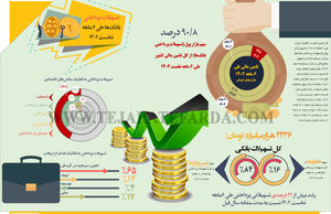 تسهیلات پرداختی بانک‌ها طی 6 ماهه نخست 1402