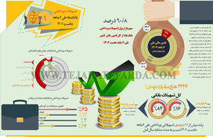 تسهیلات پرداختی بانک‌ها طی 6 ماهه نخست 1402